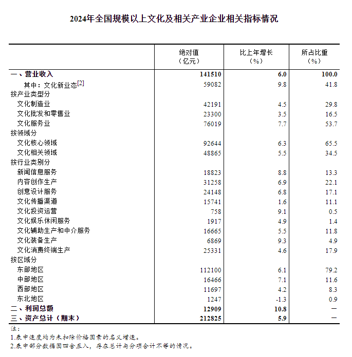 |尊龙现金一下2024年全国规模以上文化及相关产业企业营业收