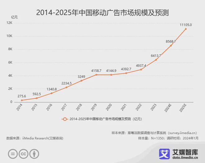 艾媒咨询 2024年中国广告营销行业消费者行为调研数据