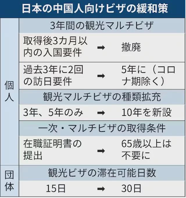 日|尊龙d88手机客户端本放宽中国人赴日签证：新设10年多次